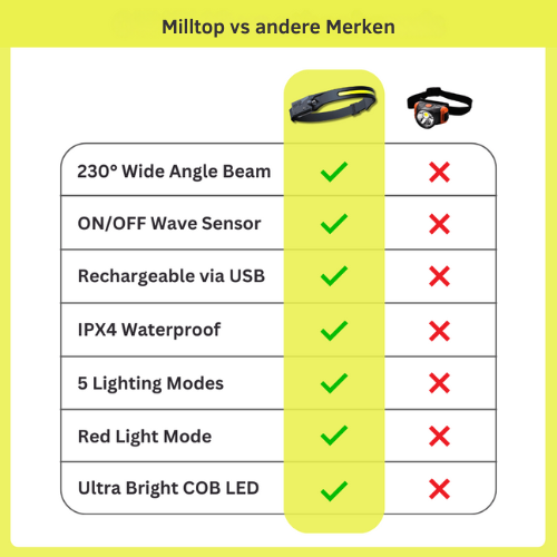 Milltop- Ultra Hoofdband verlichting